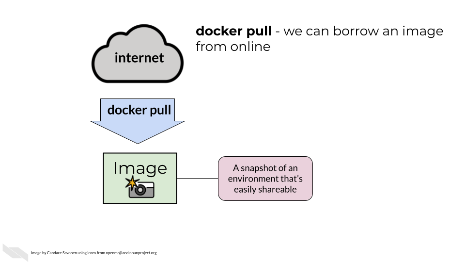 docker pull - we can borrow an image from online where an image. In this image the internet is represented by a cloud where docker pull is an arrow pointing down from the cloud. is A snapshot of an environment that’s easily shareable