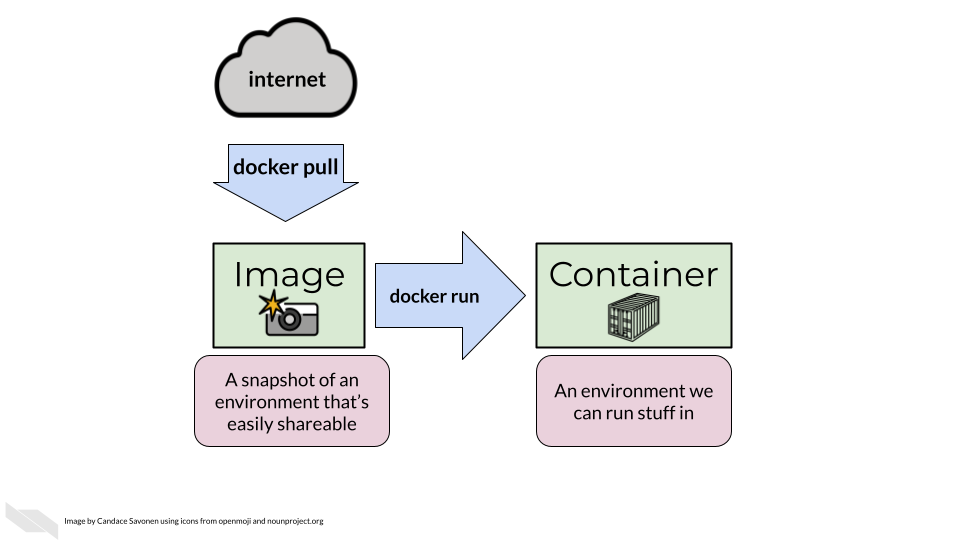 A similar image to before but now we are showing that docker run turns images into containers. Where an image is A snapshot of an environment that’s easily shareable and a container is An environment we can run stuff in